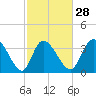 Huntington Beach tide chart for Wednesday, February 28, 2024