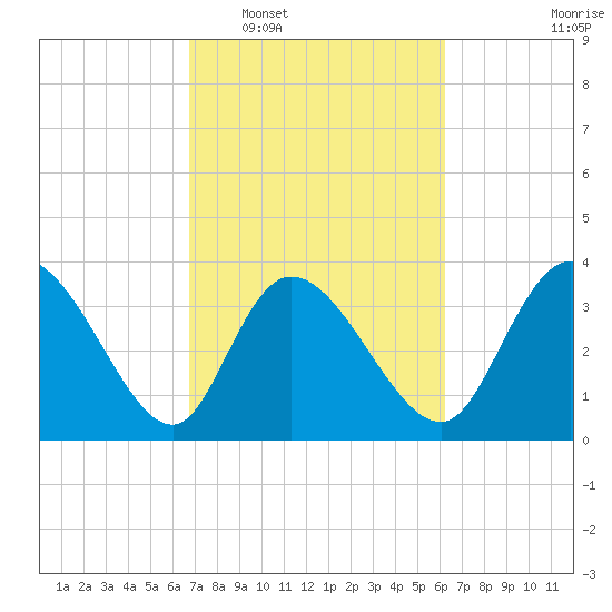 Huntington Beach tide chart for Thursday, February 29, 2024