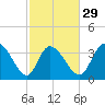 Huntington Beach tide chart for Thursday, February 29, 2024