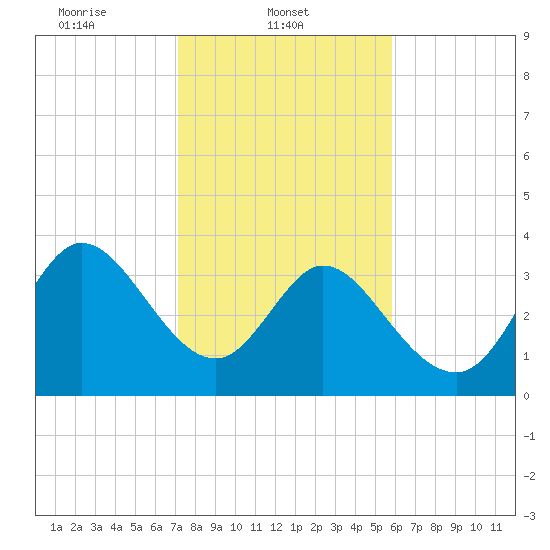 Huntington Beach tide chart for Saturday, February 3, 2024