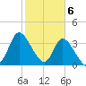 Huntington Beach tide chart for Tuesday, February 6, 2024