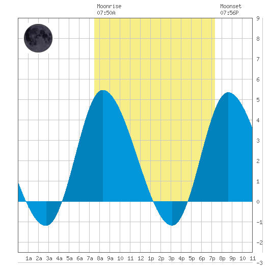 Huntington Beach tide chart for Sunday, March 10, 2024