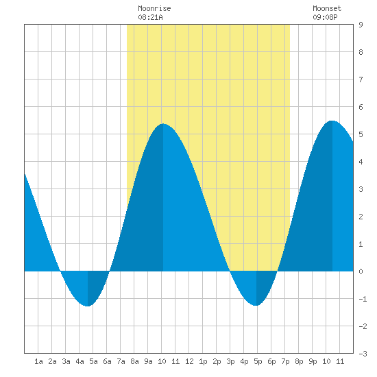 Huntington Beach tide chart for Monday, March 11, 2024