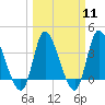 Huntington Beach tide chart for Monday, March 11, 2024