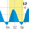 Huntington Beach tide chart for Tuesday, March 12, 2024