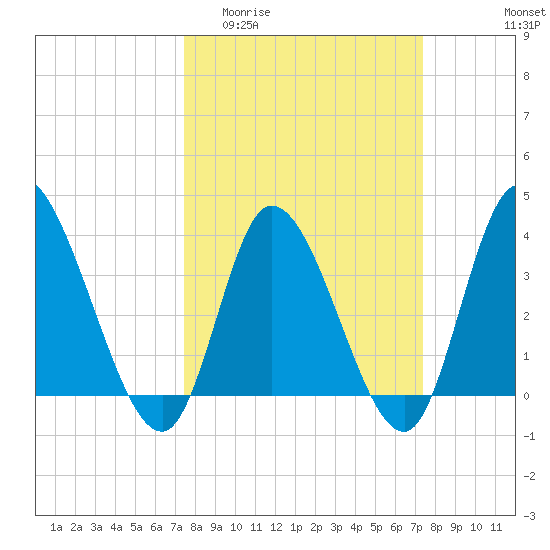 Huntington Beach tide chart for Wednesday, March 13, 2024