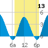 Huntington Beach tide chart for Wednesday, March 13, 2024
