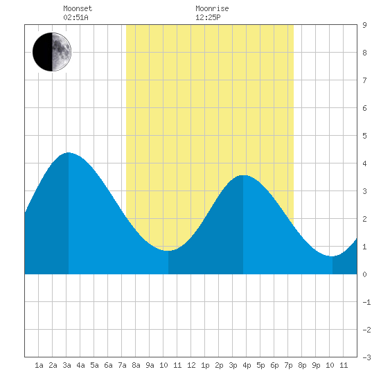 Huntington Beach tide chart for Sunday, March 17, 2024