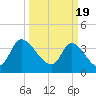Huntington Beach tide chart for Tuesday, March 19, 2024