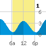 Huntington Beach tide chart for Friday, March 1, 2024