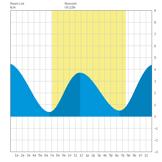 Huntington Beach tide chart for Friday, March 29, 2024