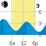 Huntington Beach tide chart for Sunday, March 3, 2024