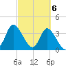 Huntington Beach tide chart for Wednesday, March 6, 2024
