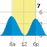 Huntington Beach tide chart for Thursday, March 7, 2024