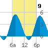 Huntington Beach tide chart for Saturday, March 9, 2024