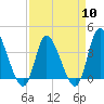 Huntington Beach tide chart for Wednesday, April 10, 2024
