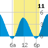 Huntington Beach tide chart for Thursday, April 11, 2024