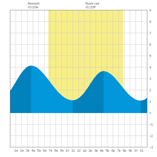 Huntington Beach tide chart for Tuesday, April 16, 2024
