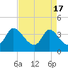 Huntington Beach tide chart for Wednesday, April 17, 2024