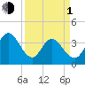 Huntington Beach tide chart for Monday, April 1, 2024