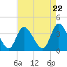 Huntington Beach tide chart for Monday, April 22, 2024