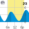 Huntington Beach tide chart for Tuesday, April 23, 2024