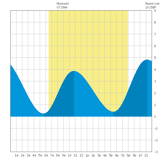 Huntington Beach tide chart for Friday, April 26, 2024