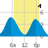 Huntington Beach tide chart for Thursday, April 4, 2024