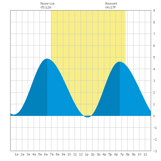 Huntington Beach tide chart for Friday, April 5, 2024