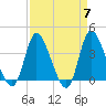 Huntington Beach tide chart for Sunday, April 7, 2024