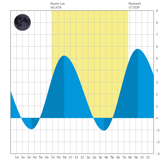 Huntington Beach tide chart for Monday, April 8, 2024