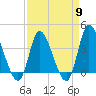Huntington Beach tide chart for Tuesday, April 9, 2024