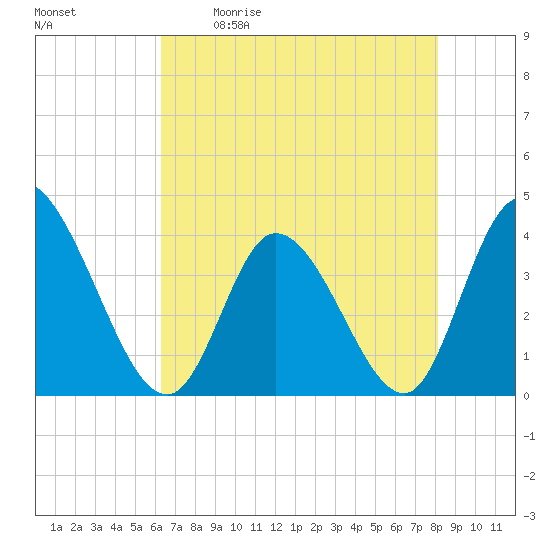 Huntington Beach tide chart for Saturday, May 11, 2024