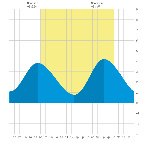 Huntington Beach tide chart for Saturday, May 18, 2024