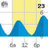 Huntington Beach tide chart for Thursday, May 23, 2024