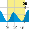 Huntington Beach tide chart for Sunday, May 26, 2024
