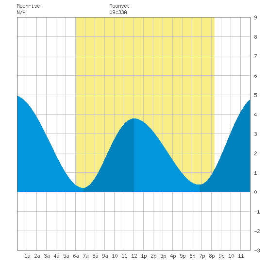 Huntington Beach tide chart for Monday, May 27, 2024