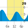 Huntington Beach tide chart for Wednesday, May 29, 2024