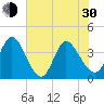 Huntington Beach tide chart for Thursday, May 30, 2024
