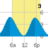 Huntington Beach tide chart for Friday, May 3, 2024