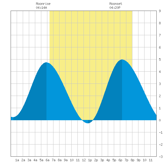Huntington Beach tide chart for Saturday, May 4, 2024