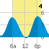 Huntington Beach tide chart for Saturday, May 4, 2024
