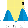 Huntington Beach tide chart for Sunday, May 5, 2024