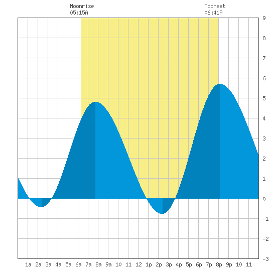 Huntington Beach tide chart for Monday, May 6, 2024