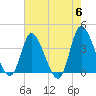 Huntington Beach tide chart for Monday, May 6, 2024