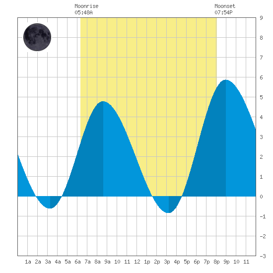 Huntington Beach tide chart for Tuesday, May 7, 2024