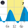 Huntington Beach tide chart for Tuesday, May 7, 2024
