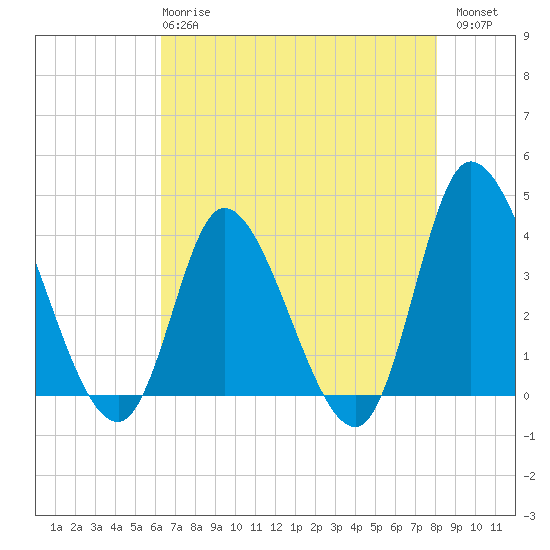 Huntington Beach tide chart for Wednesday, May 8, 2024