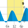 Huntington Beach tide chart for Thursday, May 9, 2024