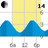 Huntington Beach tide chart for Friday, June 14, 2024